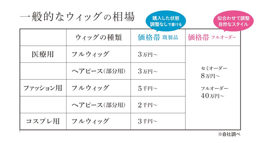 一般的なウィッグの相場