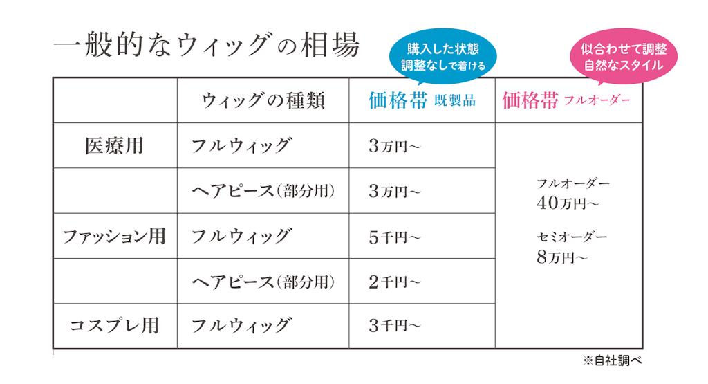 ウィッグ相場