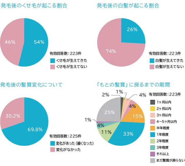 抗がん剤の投与終了後に起こる髪の毛の変化についてのグラフ