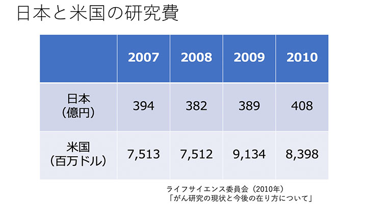 日本と米国の研究費