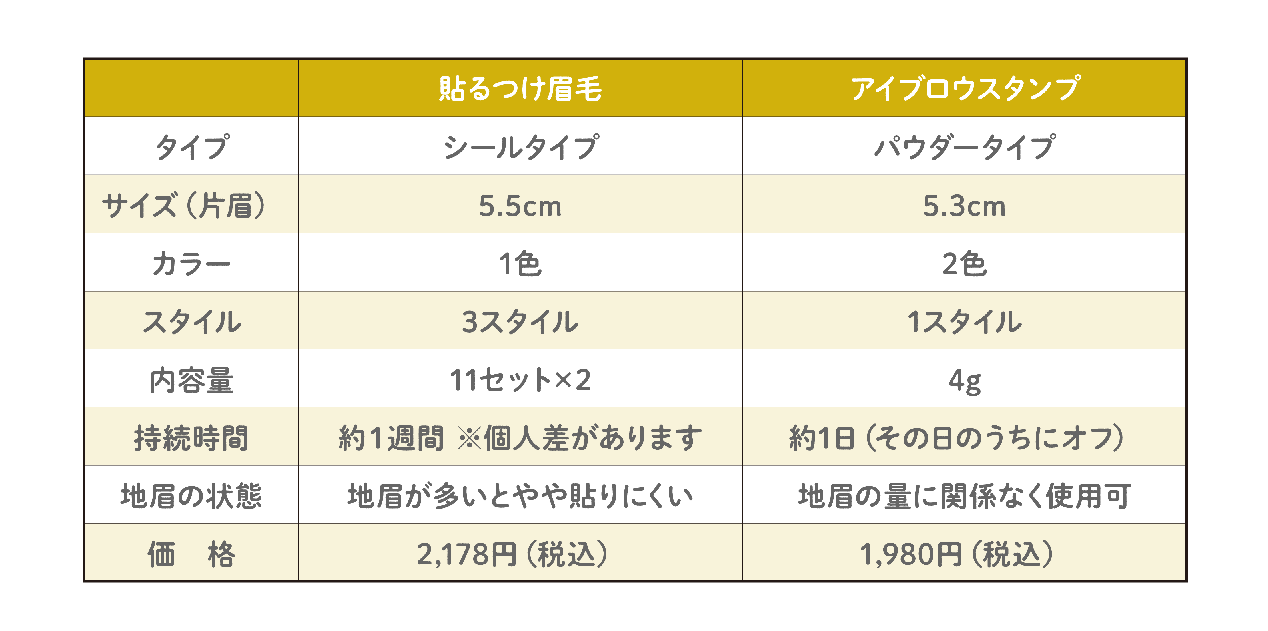 アイブロウ比較表