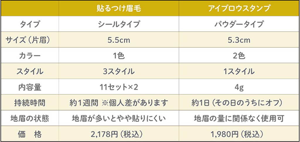 貼るつけ眉毛とアイブロウスタンプの比較