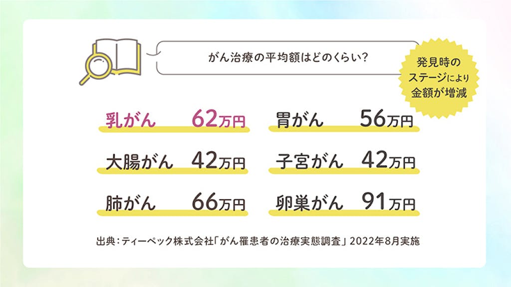 がん治療の平均額はどのくらい? 乳がん62万円 胃がん56万円 大腸がん42万円 子宮がん42万円 肺がん66万円 卵巣がん91万円 出典:ティーペック株式会社「がん罹患者の治療実態調査」2022年8月実施