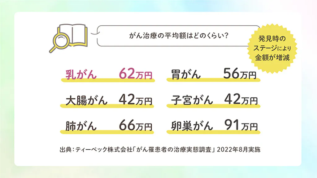 がん治療の平均額はどのくらい? 乳がん62万円 胃がん56万円 大腸がん42万円 子宮がん42万円 肺がん66万円 卵巣がん91万円 出典:ティーペック株式会社「がん罹患者の治療実態調査」2022年8月実施