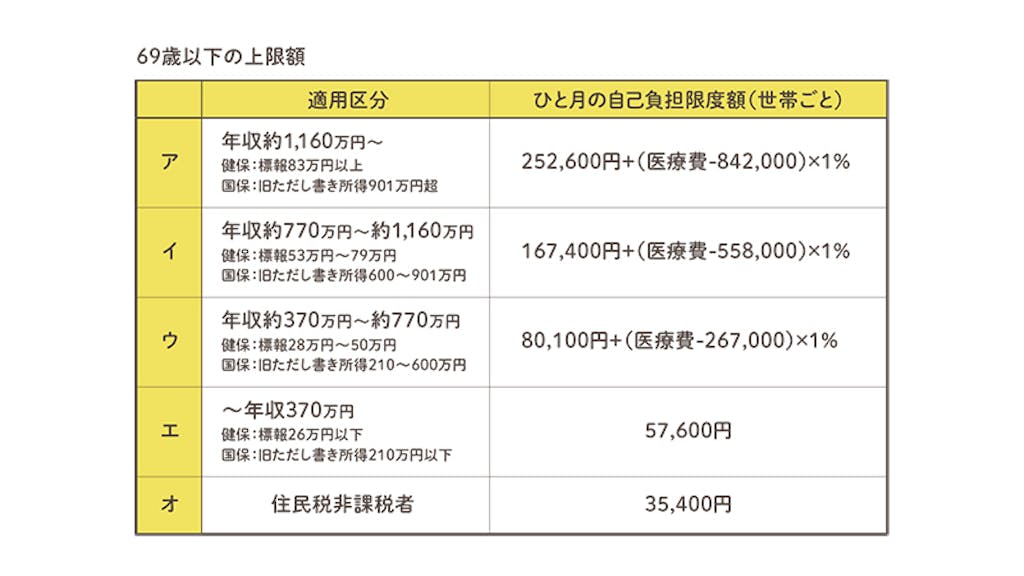 69歳以下の上限額