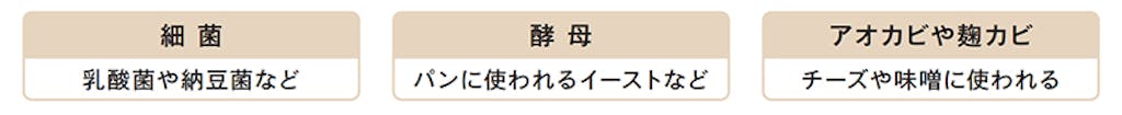 細菌 乳酸菌や納豆菌など 酵母 パンに使われるイーストなど アオカビな麹カビ チーズや味噌に使われる