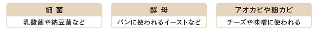 細菌 乳酸菌や納豆菌など 酵母 パンに使われるイーストなど アオカビな麹カビ チーズや味噌に使われる
