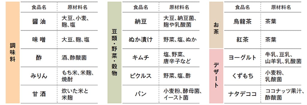 調味料 醤油、味噌、酢、みりん、甘酒 豆類・野菜・穀物 納豆、ぬか漬け、キムチ、ピクルス、パン お茶 烏龍茶、紅茶 デザート ヨーグルト、くずもち、ナタデココ