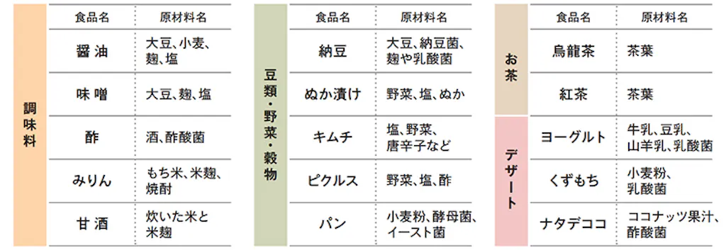 調味料 醤油、味噌、酢、みりん、甘酒 豆類・野菜・穀物 納豆、ぬか漬け、キムチ、ピクルス、パン お茶 烏龍茶、紅茶 デザート ヨーグルト、くずもち、ナタデココ