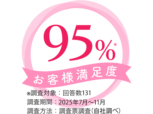 お客様満足度96％