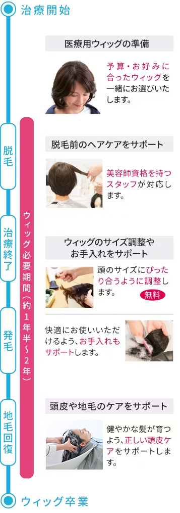 スヴェンソンウィッグ（医療用） スヴェンソンの医療用ウィッグの種類（タイプ） | 医療用ウィッグ